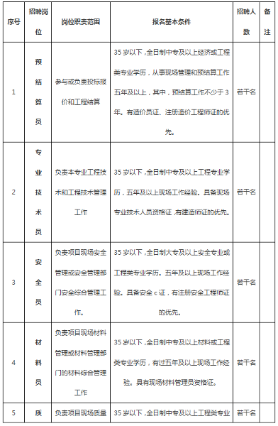 中國化學(xué)工程第四建設(shè)有限公司公開招聘公告